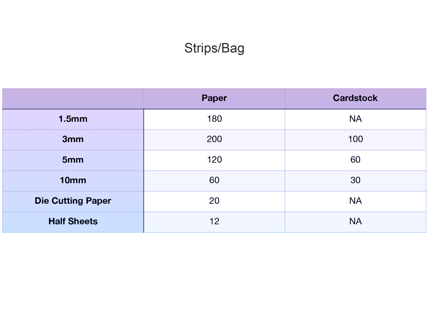A table with a light purple header row and alternating light blue and white rows. The table shows the number of strips per bag for different paper and cardstock sizes. The table header row has the text 'Strips/Bag', 'Paper', and 'Cardstock'. The table rows show the following sizes: 1.5mm, 3mm, 5mm, 10mm, Die Cutting Paper, and Half Sheets. The table shows the number of strips per bag for each size. For example, there are 180 strips per bag for 1.5mm paper and 100 strips per bag for 3mm cardstock.